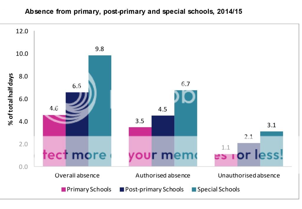Unauthorised school absences top 1.5 million The Irish News